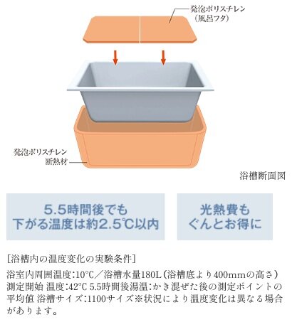 浴槽のお湯が冷めにくい「保温浴槽」。