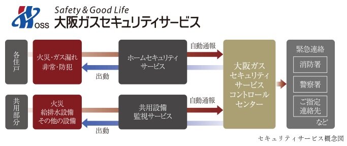 大阪ガスセキュリティサービスの24時間遠隔監視システム
