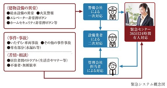 24時間365日、安心の緊急対応システム