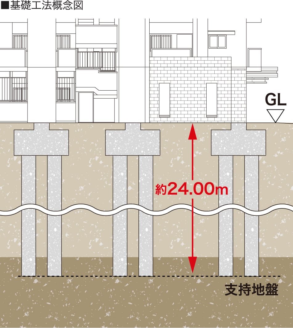 強固な基礎工法