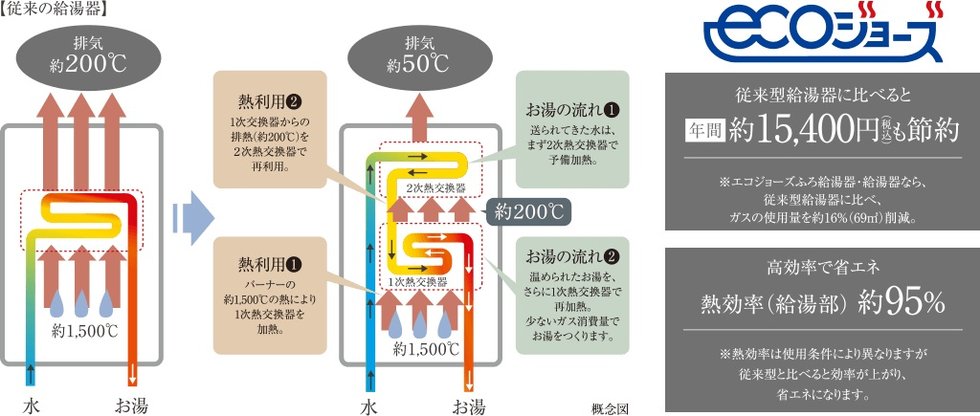 エコジョーズ