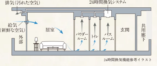 ■24時間換気機能付浴室暖房乾燥機