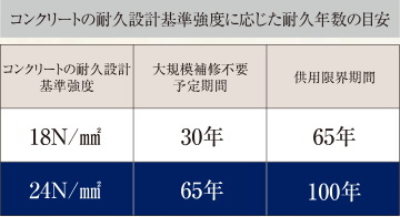 コンクリート強度