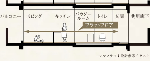 フルフラット設計