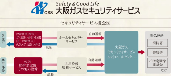 大阪ガスセキュリティサービスの24時間遠隔監視システム
