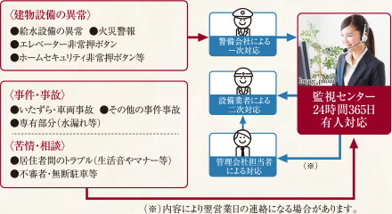 24時間、安心の緊急対応システム