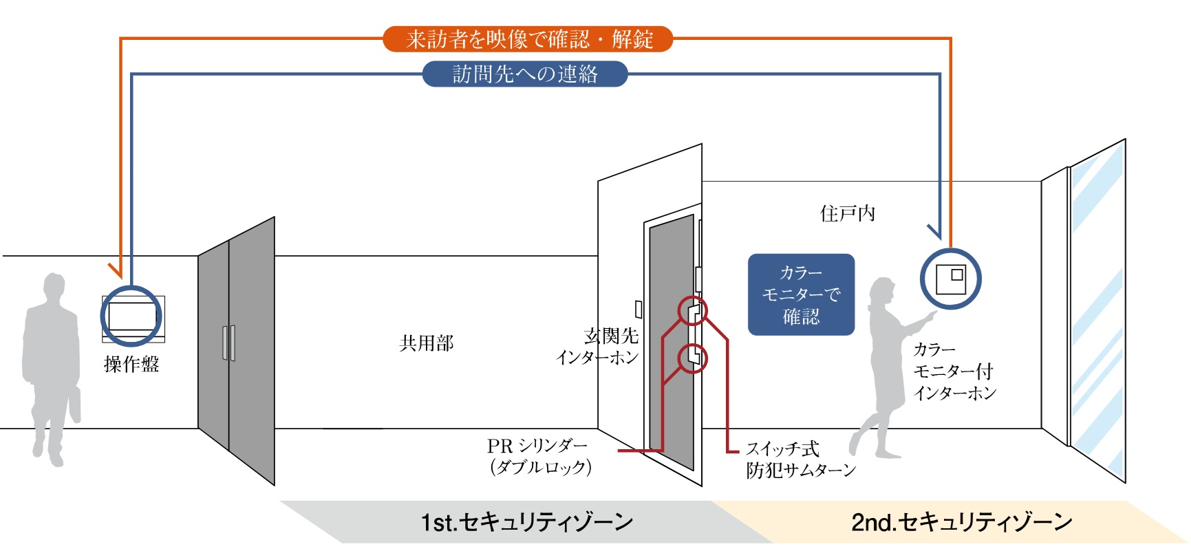 セキュリティシステム概念図