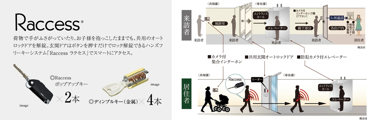 共用部エントランス･エレベーターはラクセスキーでラクラク通過