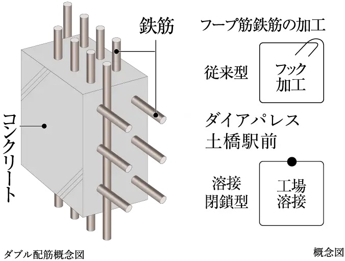 溶接閉鎖型フープ筋・ダブル配筋