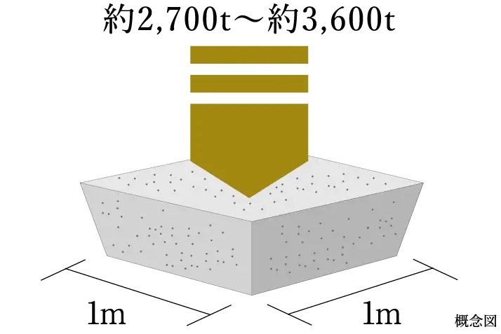 コンクリート強度