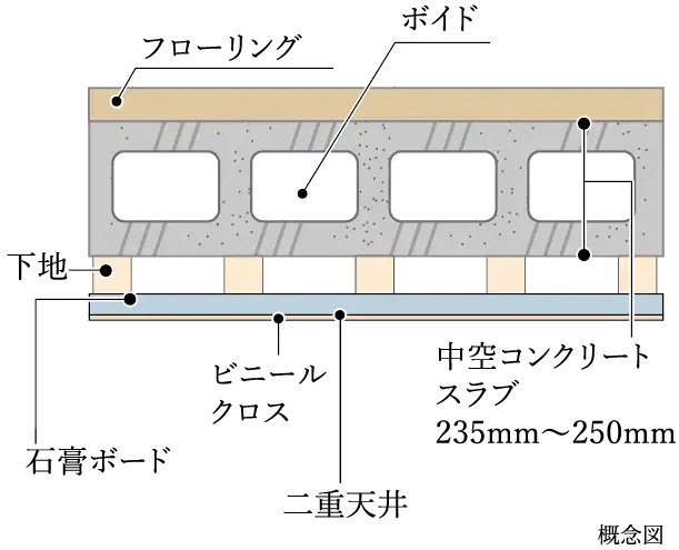 中空ボイドスラブ工法