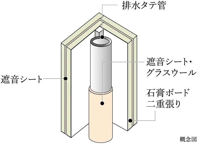 水廻り・排水タテ管に面する壁の遮音対策