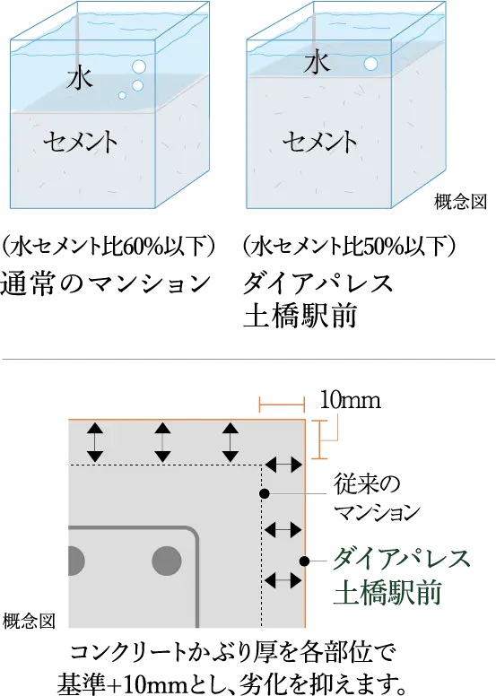 劣化対策等級最高レベル「3」を実現したコンクリート