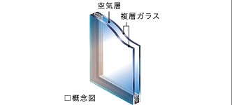 断熱効果を高め快適な住空間をサポートLow-E複層ガラス