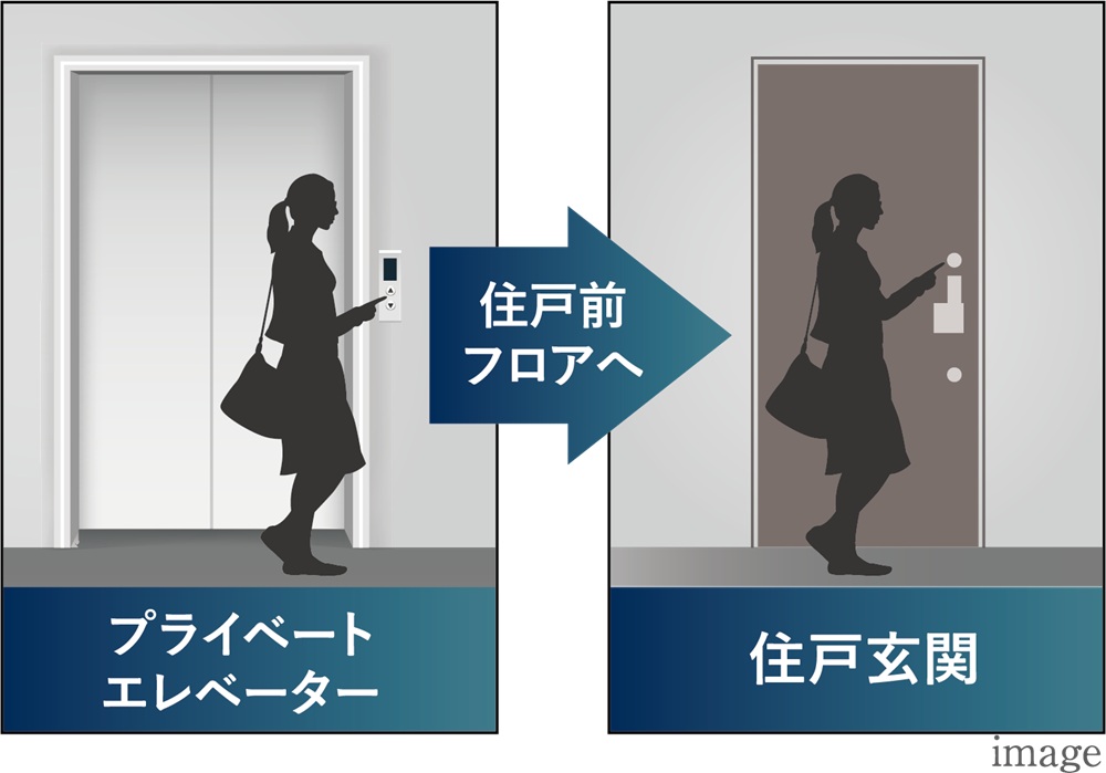 プライバシー性を高めるプライベートエレベーター採用。