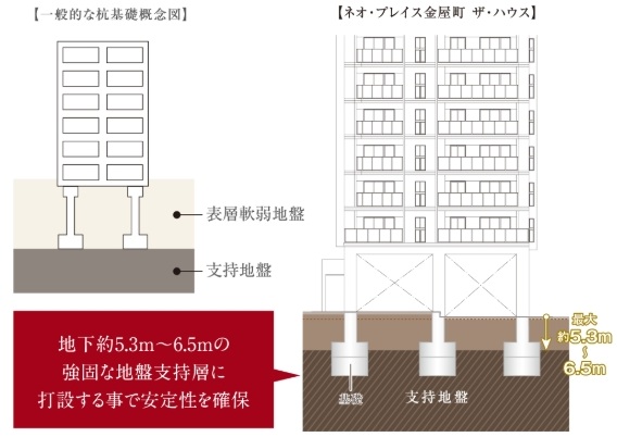 直接基礎工法について
