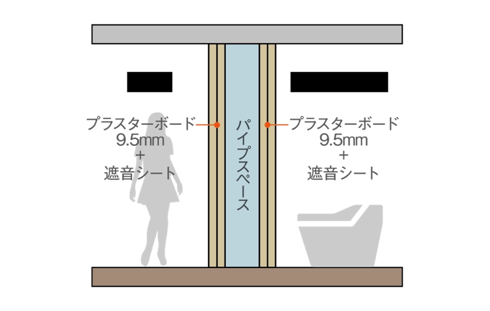 水廻りの遮音性