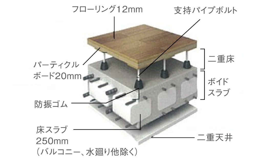 二重天井・二重床構造