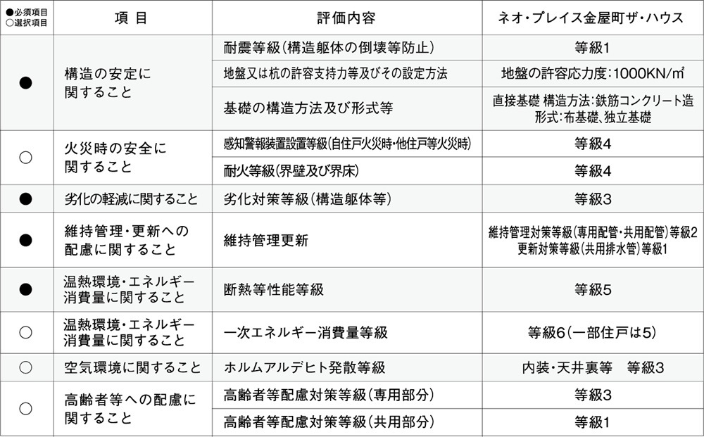 ネオ・プレイス金屋町 ザ・ハウスでは、
必須4項目を含めた下記8項目について評価を取得します。