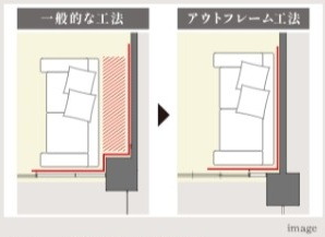 スペースを隅々まで有効に活用することができる
「アウトフレーム設計」採用