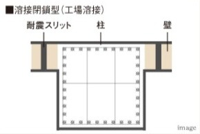 溶接閉鎖型フープ