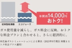 ガス使用量を減らし、ガス料金に反映。おトクな料金プランと合わせると、さらに経済的に。