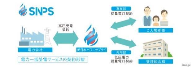 「電力一括受電サービス」の導入により、電気料金が月々 5%割引（一律）