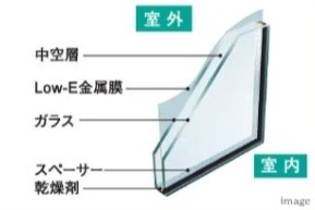 断熱性の高いLow-E複層ガラスを採用
