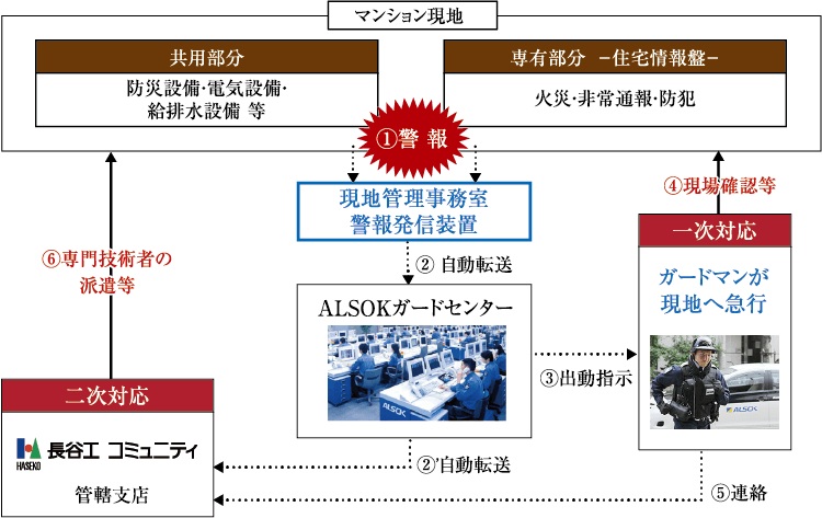 ALSOKアルソックによる24時間・365日セキュリティシステム
