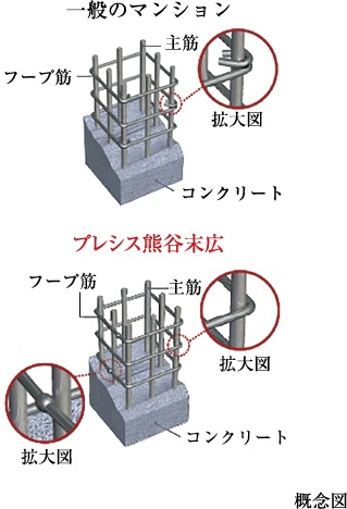 溶接閉鎖型フープ筋