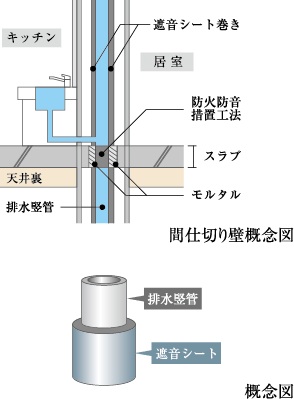 住戸内の遮音対策