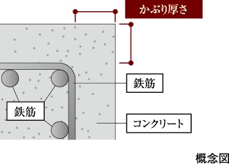 コンクリートのかぶり厚さ