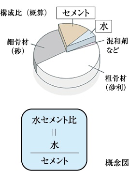 水セメント比