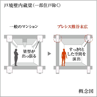梁を壁のなかに組み込む
戸境壁内蔵梁（一部住戸除く）