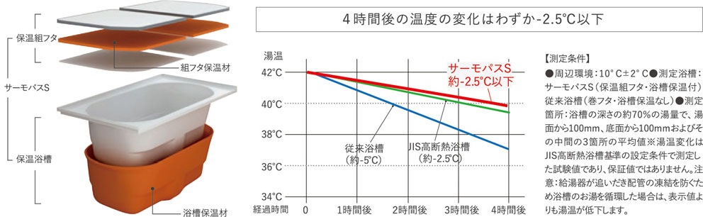 お風呂のお湯が冷めにくいサーモバスS