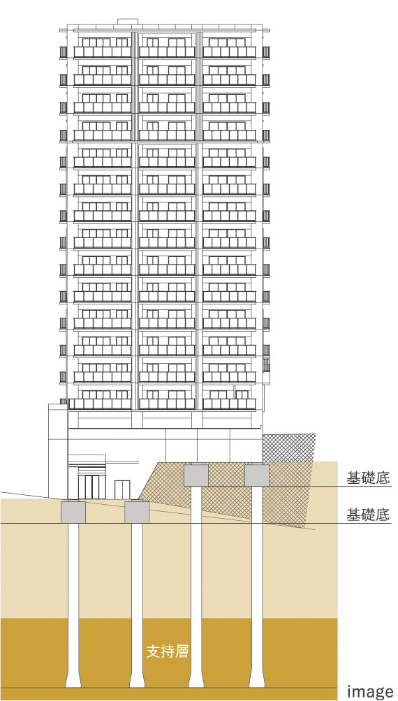 安全性を追求した基礎