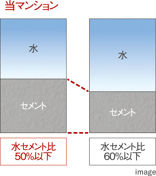 強固なコンクリートをつくる「水セメント比」