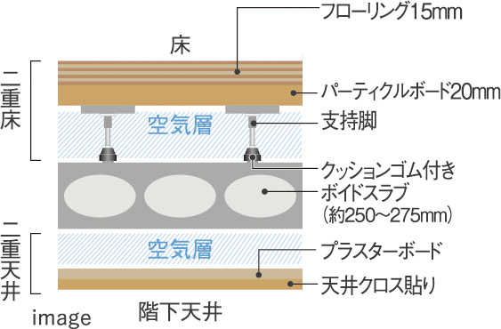 二重床・二重天井