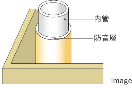 水音に配慮した遮音管