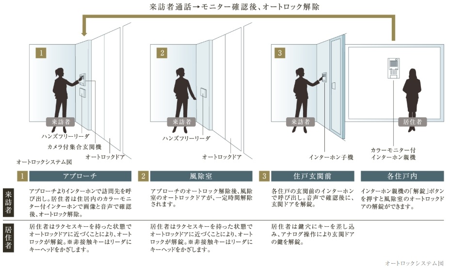 TVモニター付オートロックシステム採用