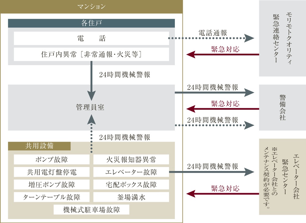 安心の24時間セキュリティシステム