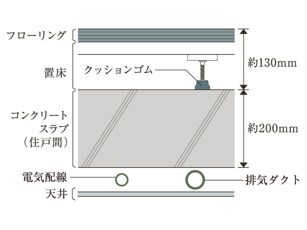 住戸間の床コンクリート厚み約200mm以上のスラブを採用