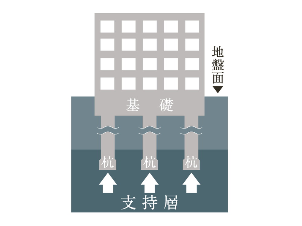 安全な基礎構造