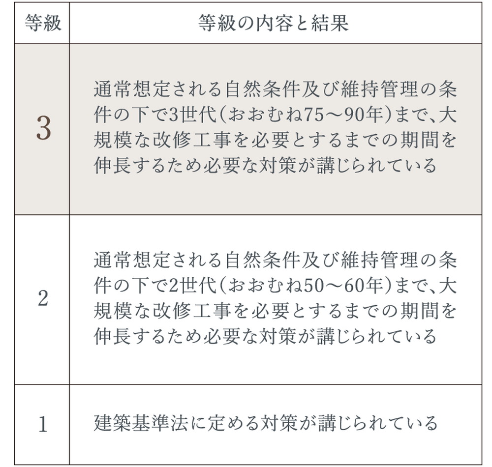 劣化対策等級