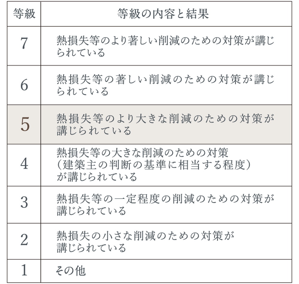 断熱等性能等級