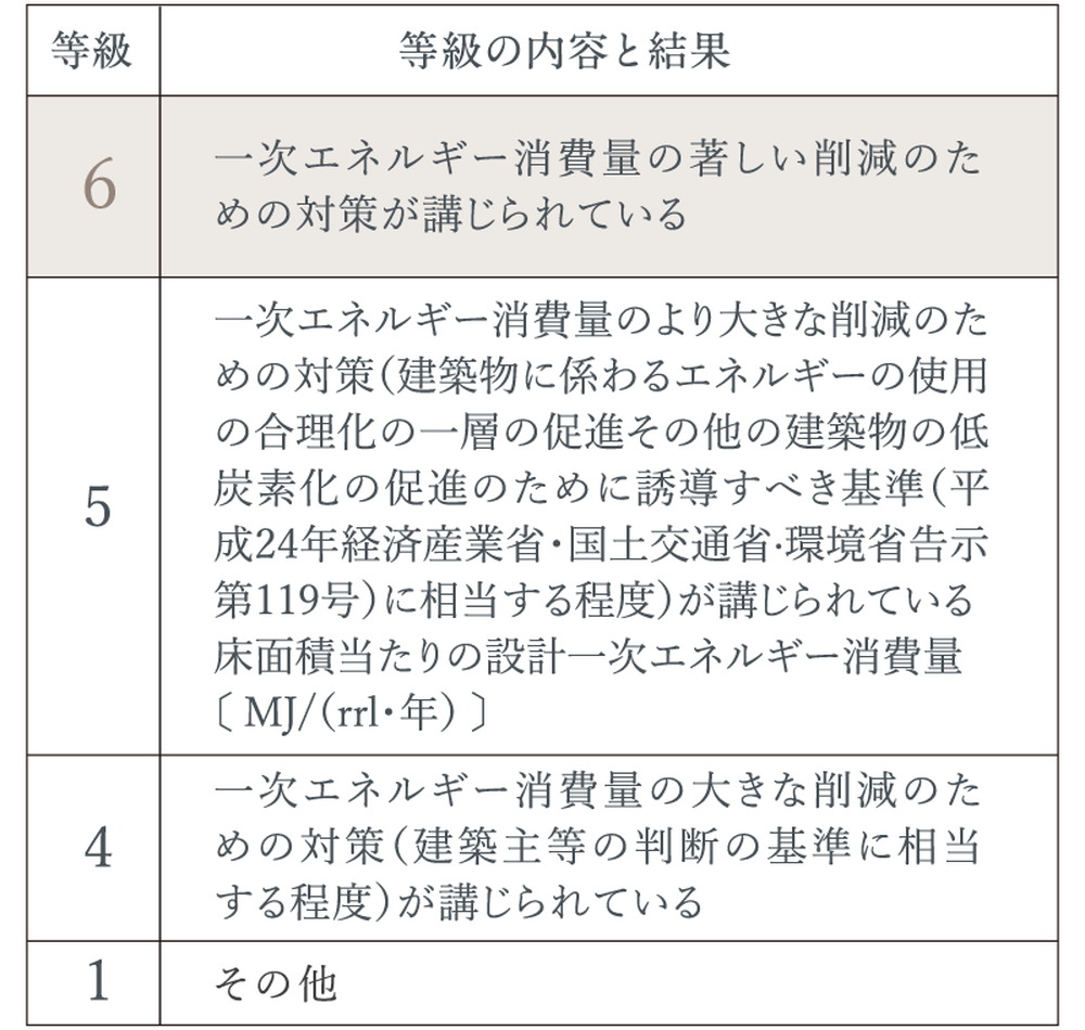一次エネルギー消費量等級