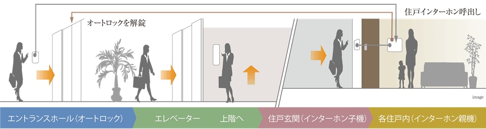 警備会社と連携した24時間セキュリティ