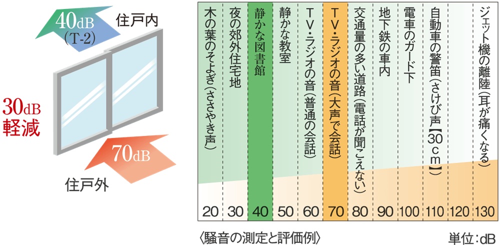 防音サッシ（T-2）