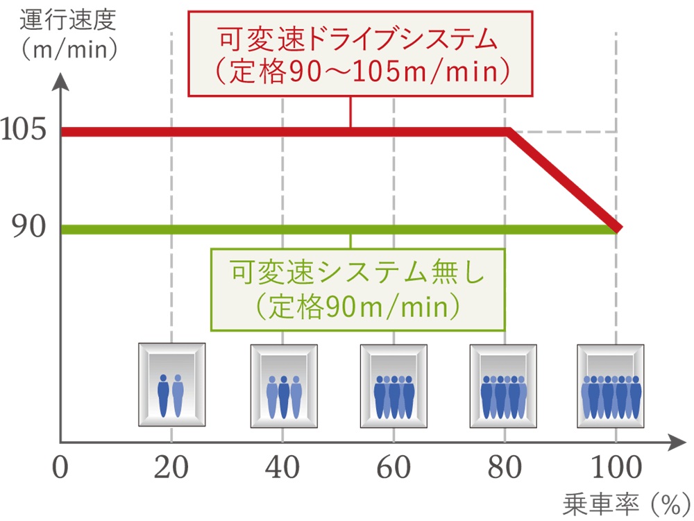 スーパー可変速システム