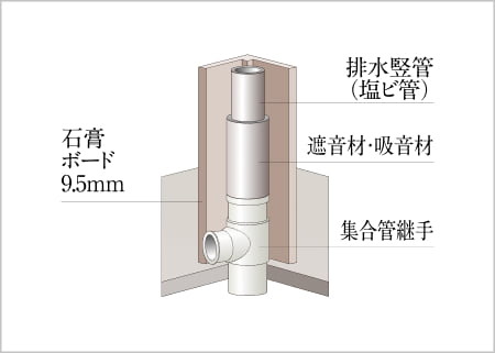 水まわり遮音対策